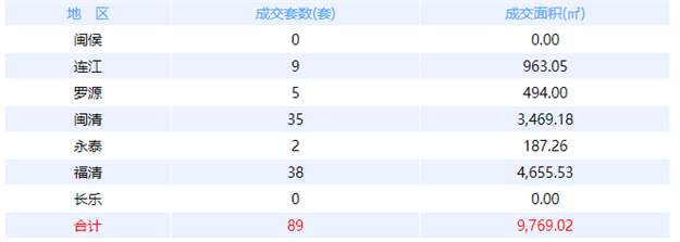 3月20日福州网签：五区141套七县（市、区） 138套——九房网