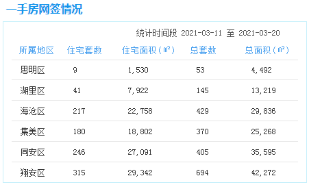3.11-20厦门一手住宅成交1008套 环跌11%——九房网