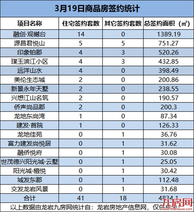 3月19日，龙岩城区房地产总签约59套，总签约面积为4834.1㎡——九房网