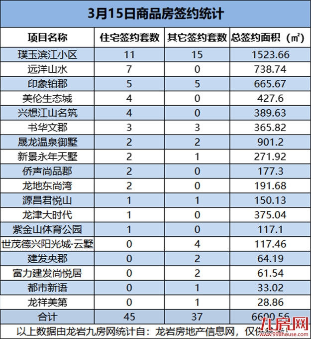03月15日，龙岩城区房地产总签约82套，总签约面积为6600.56㎡——九房网