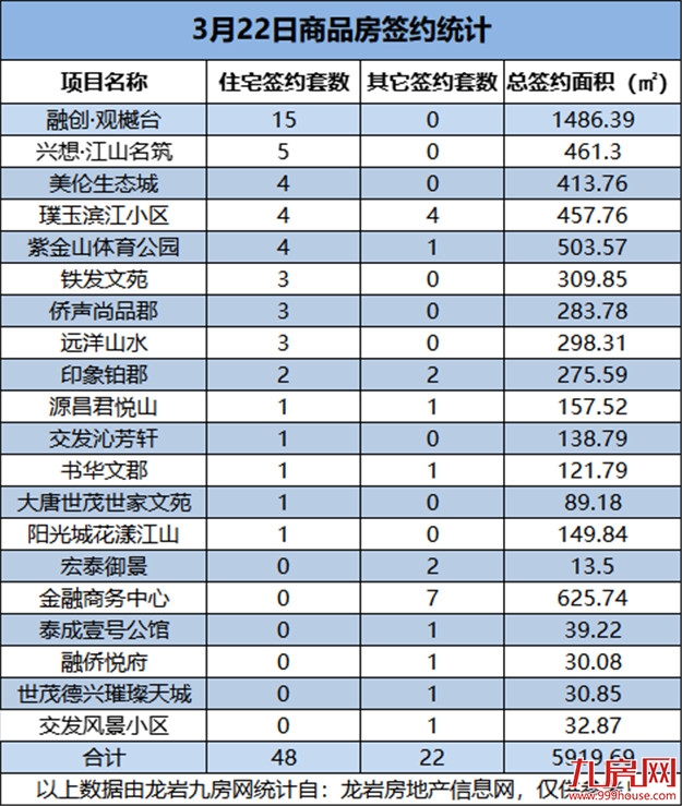3月22日，龙岩城区房地产总签约70套，总签约面积为5919.69㎡——九房网