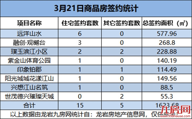 3月21日，龙岩城区房地产总签约20套，总签约面积为1623.68㎡——九房网
