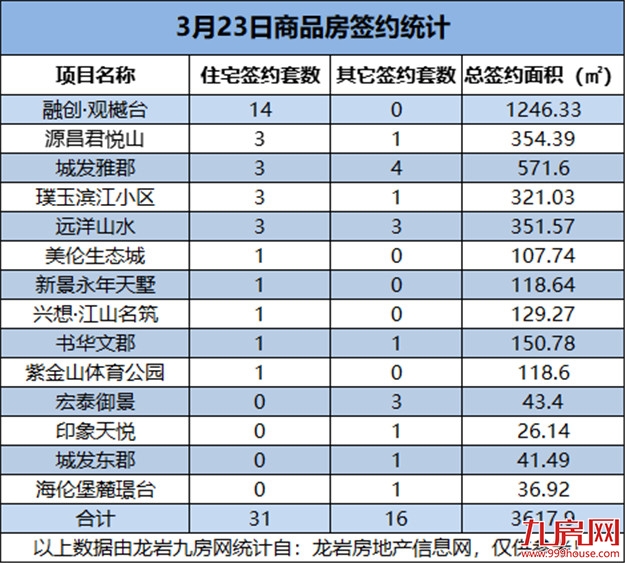 3月23日，龙岩城区房地产总签约47套，总签约面积为3617.9㎡——九房网