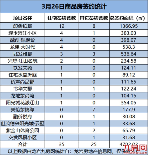 3月26日，龙岩城区房地产总签约60套，总签约面积为4702.02㎡——九房网