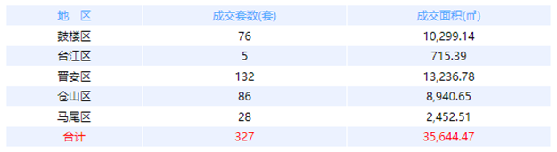 3月30日福州网签：五区236套七县（市、区）198套——九房网