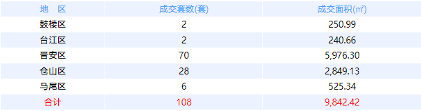 4月4日福州网签：五区93套七县（市、区）30套——九房网
