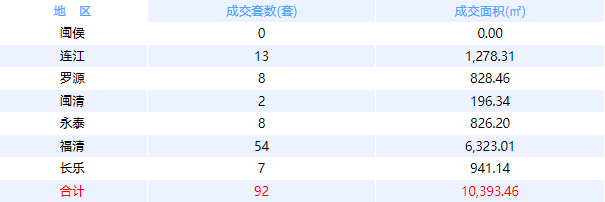 4月11日福州网签：五区196套七县（市、区）66套——九房网