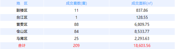 4月13日福州网签：五区225套七县（市、区）116套——九房网
