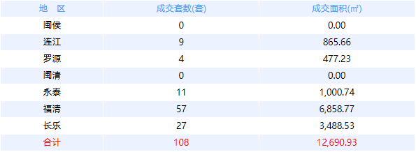 4月15日福州网签：五区245套七县（市、区）85套——九房网