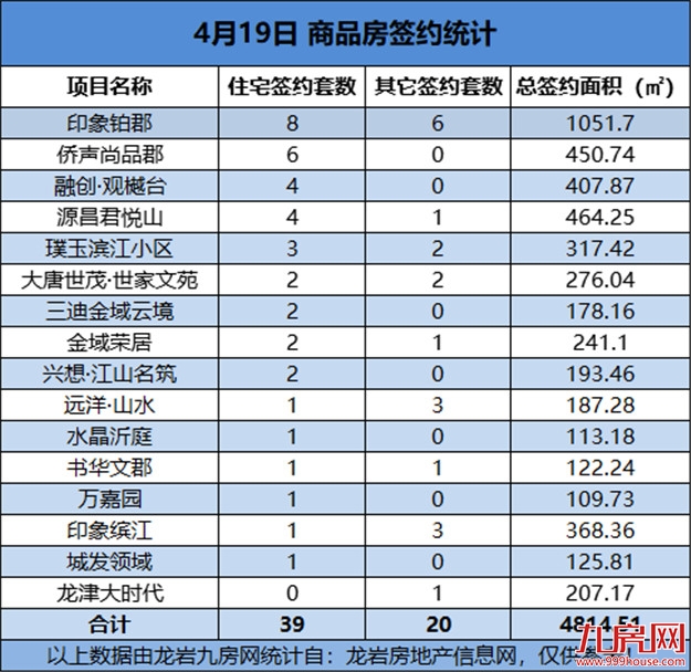 04月19日，龙岩城区房地产总签约59套，总签约面积为4814.51㎡——九房网