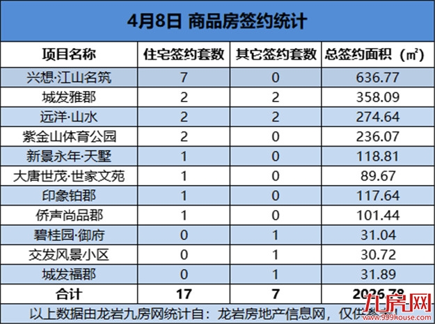 04月08日，龙岩城区房地产总签约24套，总签约面积为2026.78㎡——九房网