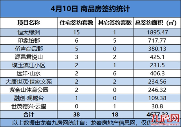 04月10日，龙岩城区房地产总签约56套，总签约面积为4677.33㎡——九房网