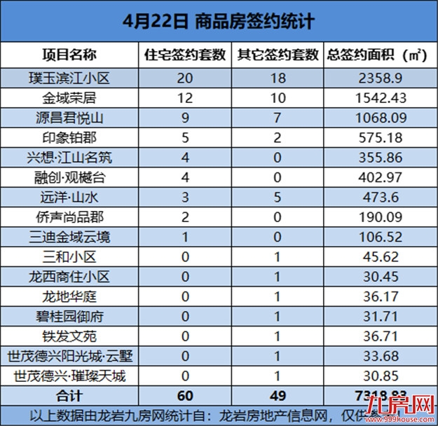 04月22日，龙岩城区房地产总签约109套，总签约面积为7318.83㎡——九房网