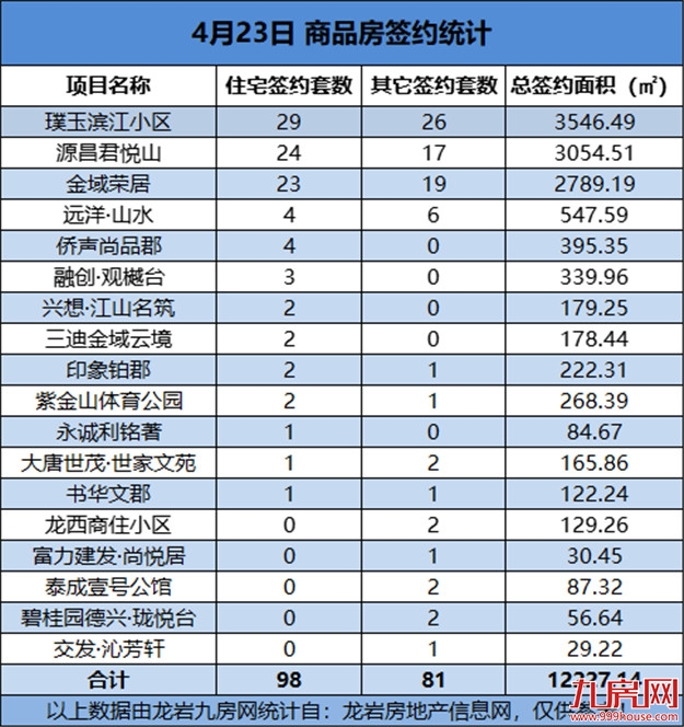 04月23日，龙岩城区房地产总签约179套，总签约面积为12227.14㎡——九房网