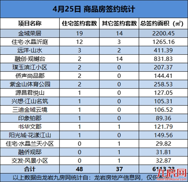 04月25日，龙岩城区房地产总签约85套，总签约面积为6113.23㎡——九房网