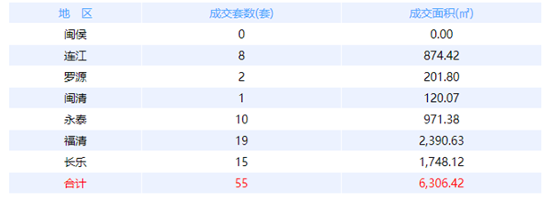 4月24日福州网签：五区150套七县（市、区）71套——九房网