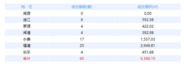 4月26日福州网签：五区150套七县（市、区）71套——九房网