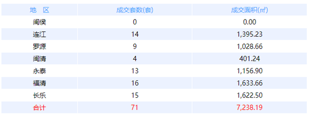 4月23日福州网签：五区150套七县（市、区）71套——九房网