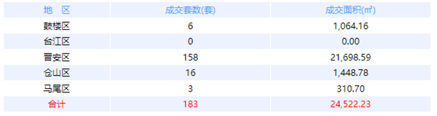 5月5日福州网签：五区112套七县（市、区）90套——九房网