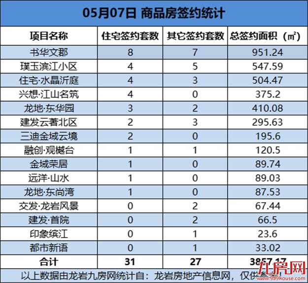 05月07日，龙岩城区房地产总签约58套，总签约面积为3857.17㎡——九房网