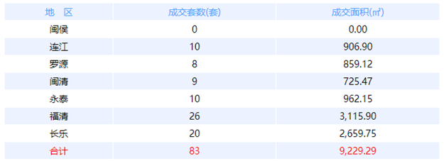 5月6日福州网签：五区183套七县（市、区）83套——九房网