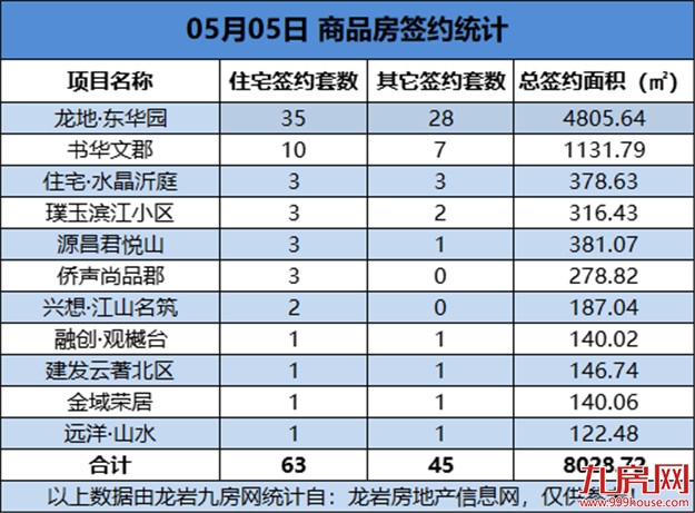 05月05日，龙岩城区房地产总签约108套，总签约面积为8028.72㎡——九房网
