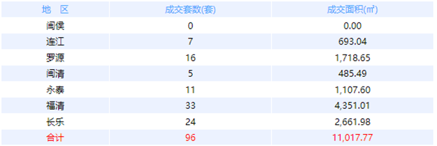 5月6日福州网签：五区183套七县（市、区）0套——九房网
