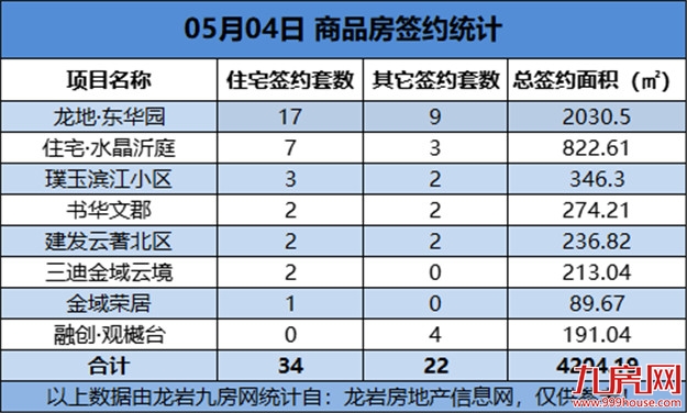 05月04日，龙岩城区房地产总签约56套，总签约面积为4204.19㎡——九房网