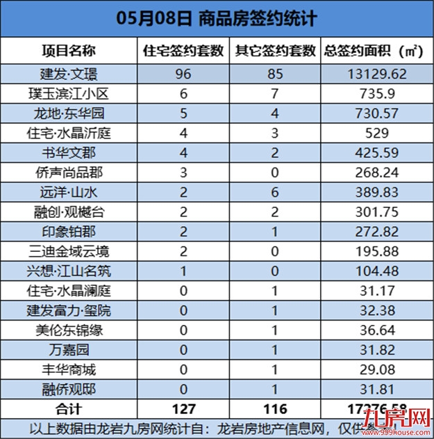  05月08日，龙岩城区房地产总签约243套，总签约面积为17276.58㎡——九房网