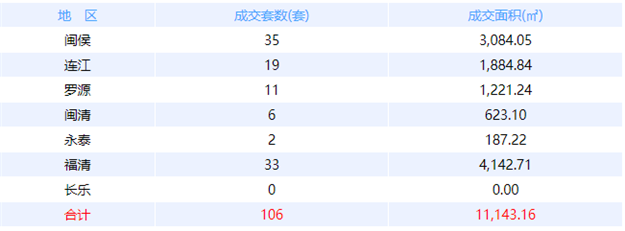 5月9日福州网签：五区318套 七县（市、区）100套——九房网