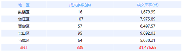 5月10日福州网签：五区318套七县（市、区）100套——九房网