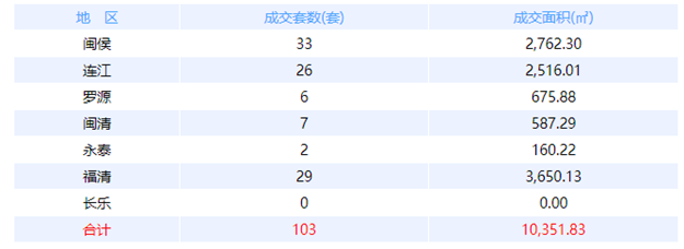 5月11日福州网签：五区293套七县（市、区）84套——九房网