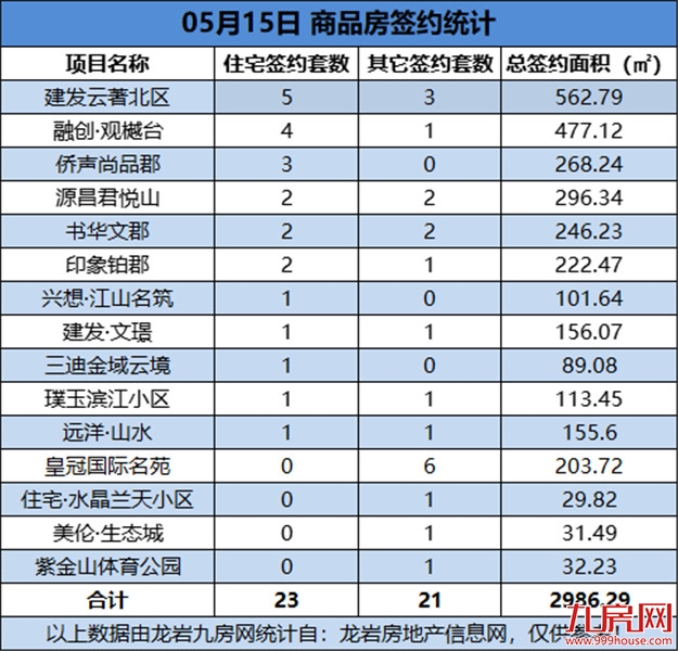 05月15日，龙岩城区房地产总签约74套，总签约面积为5442.27㎡——九房网