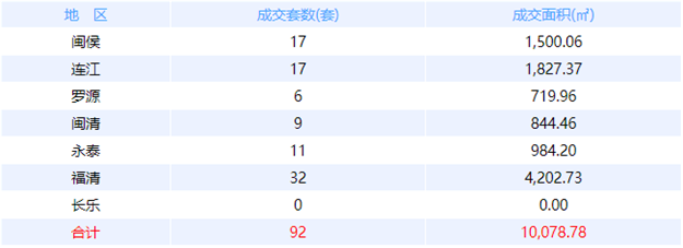 5月14日福州网签：五区318套七县（市、区）100套——九房网