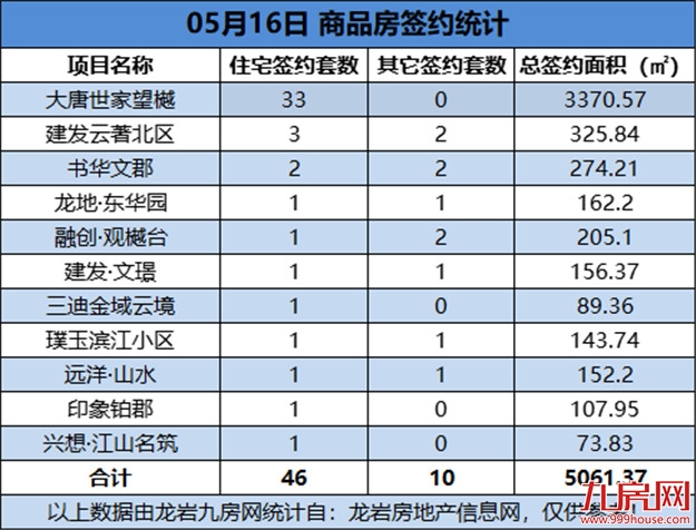 05月16日，龙岩城区房地产总签约56套，总签约面积为5061.37㎡——九房网
