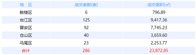 5月17日福州网签：五区307套七县（市、区）111套——九房网