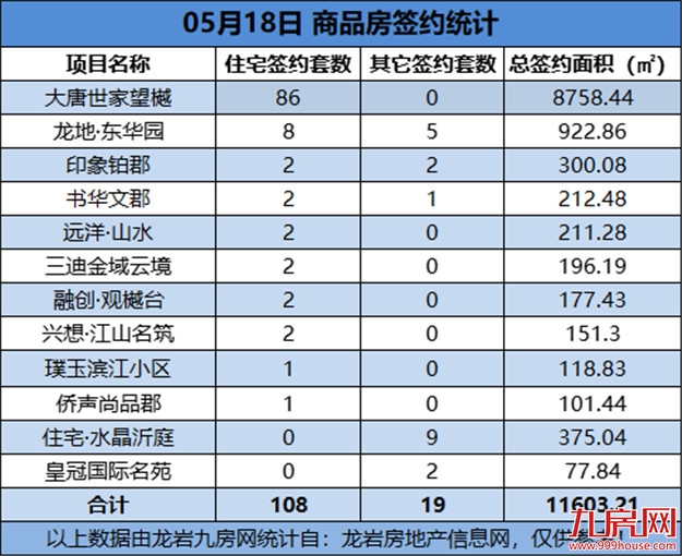  05月18日，龙岩城区房地产总签约127套，总签约面积为11603.21㎡——九房网