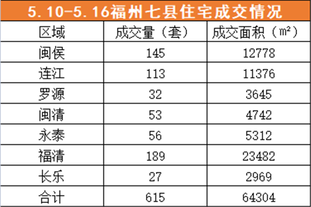 5.10-5.16福州五区住宅签约2695套，环比上涨60.5%——九房网