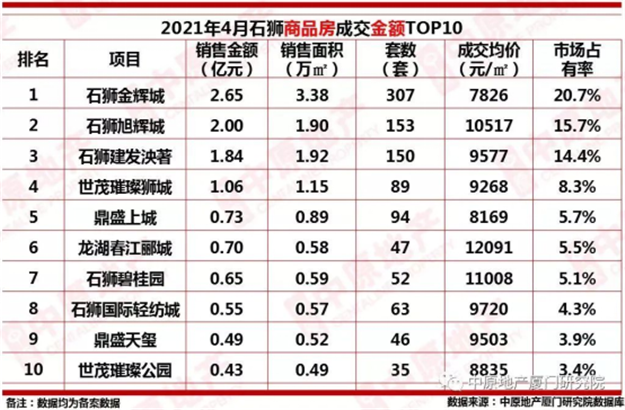 石狮城北已成为时代选择的新宠儿——九房网 石狮城北已成为时代选择的新宠儿——九房网