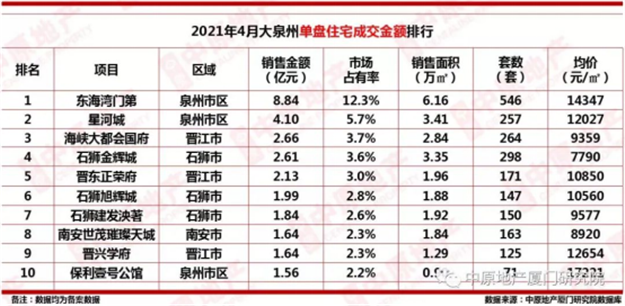 石狮城北已成为时代选择的新宠儿——九房网 石狮城北已成为时代选择的新宠儿——九房网