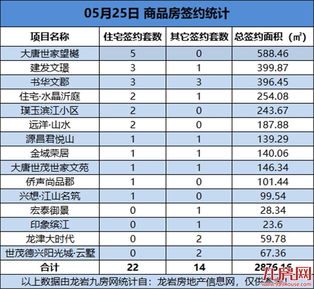 05月25日，龙岩城区房地产总签约36套，总签约面积为2876.16㎡——九房网