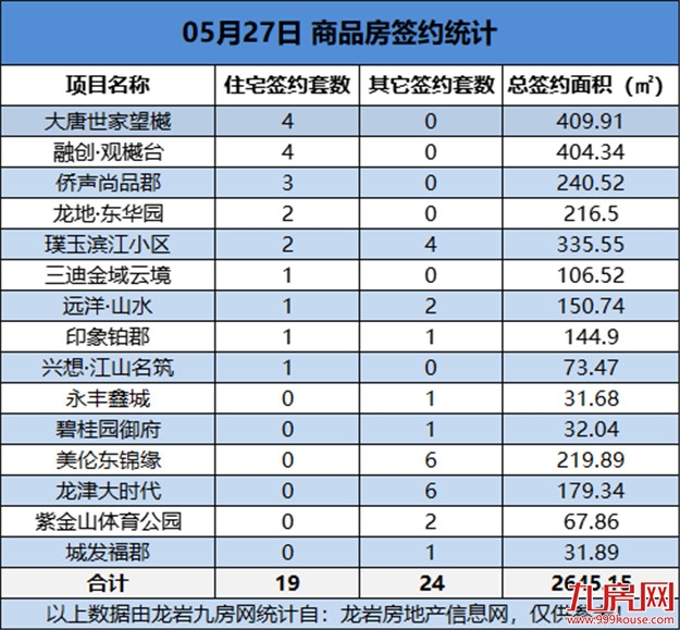 05月27日，龙岩城区房地产总签约43套，总签约面积为2645.15㎡——九房网
