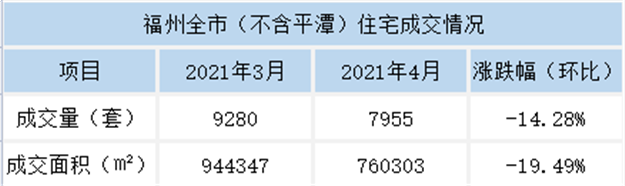 环比上涨26.62%！2021年5月福州五区住宅成交6735套——九房网