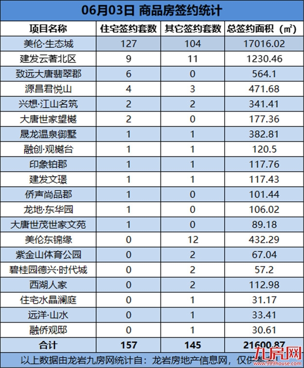 06月03日，龙岩城区房地产总签约302套，总签约面积为21600.87㎡——九房网