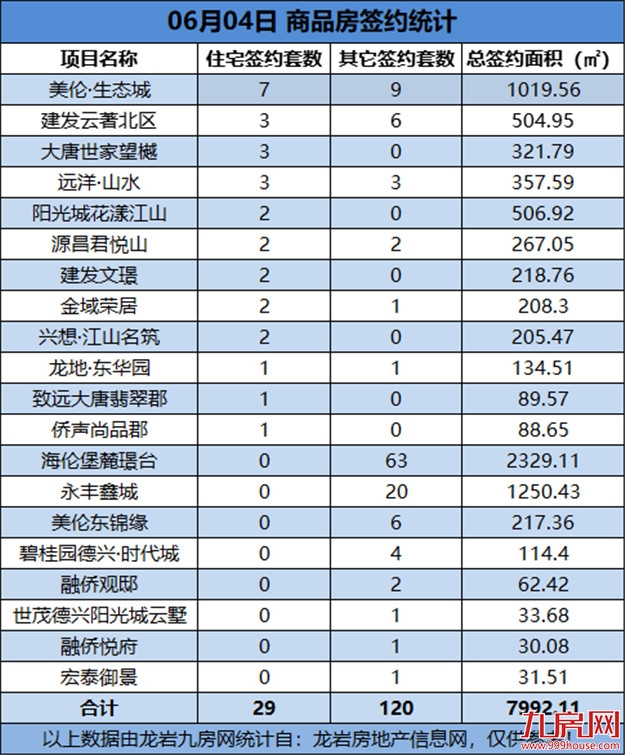 06月04日，龙岩城区房地产总签约149套，总签约面积为7992.11㎡——九房网