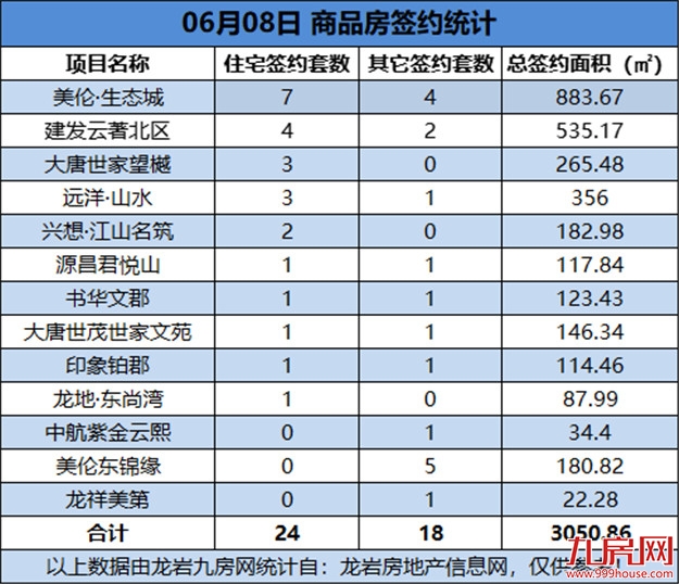 06月08日，龙岩城区房地产总签约42套，总签约面积为3050.86㎡——九房网