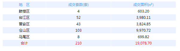 6月7日福州网签：五区196套七县（市、区）56套——九房网