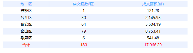 6月9日福州网签：五区210套七县（市、区）90套——九房网
