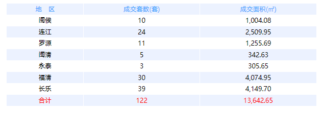 6月9日福州网签：五区210套七县（市、区）90套——九房网