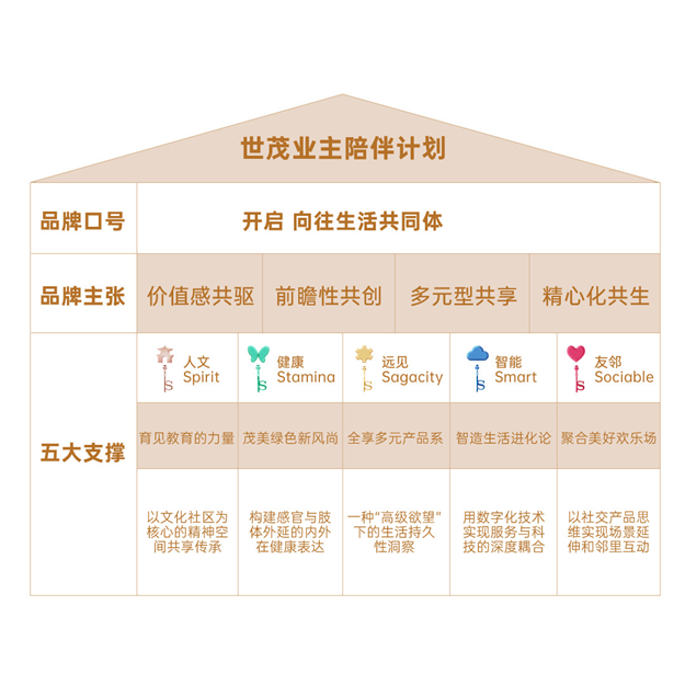 世茂业主陪伴计划，正式发布——九房网